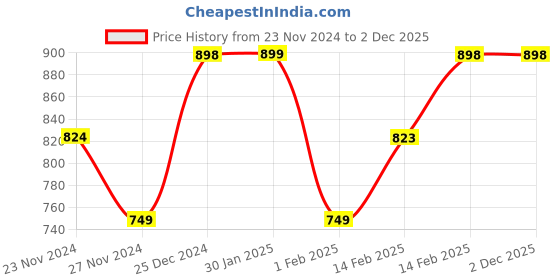 tatacliq.com KAPPA Green Cotton Regular Fit Sweatshirt kappa Price History Graph from 23 Nov 2024 to 2 Dec 2025
