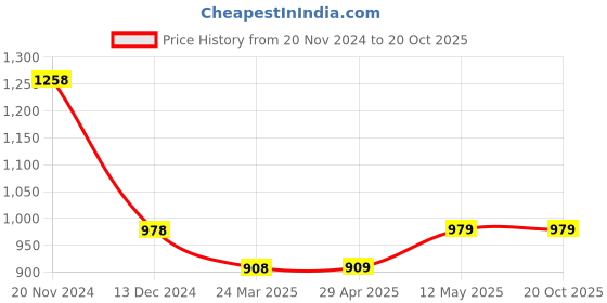tatacliq.com KAPPA Green Regular Fit Mid Rise Pants kappa Price History Graph from 20 Nov 2024 to 20 Oct 2025