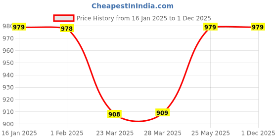 tatacliq.com KAPPA Green Regular Fit Mid Rise Pants kappa Price History Graph from 16 Jan 2025 to 1 Dec 2025