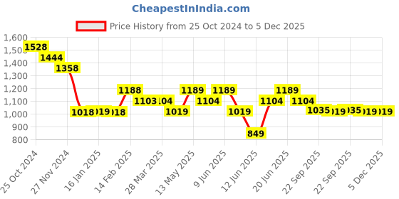 tatacliq.com KAPPA Green Regular Fit Sweatshirt kappa Price History Graph from 25 Oct 2024 to 4 Dec 2025