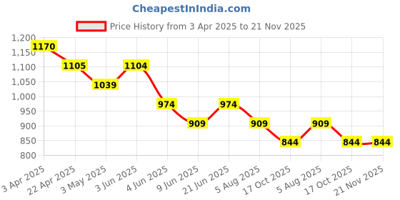 tatacliq.com Kappa Green Regular Fit Textured Shorts kappa Price History Graph from 3 Apr 2025 to 21 Nov 2025