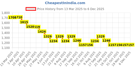 tatacliq.com Kappa Green Regular Fit Trackpants kappa Price History Graph from 13 Mar 2025 to 5 Dec 2025