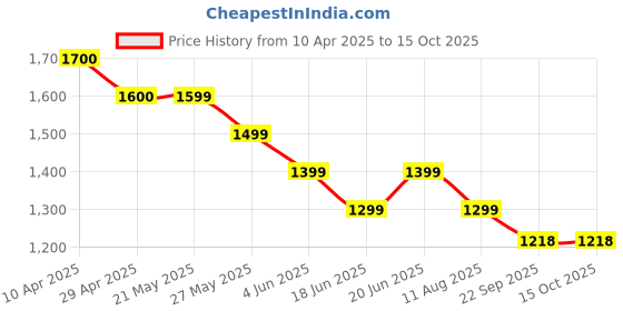 tatacliq.com Kappa Green Regular Fit Trackpants kappa Price History Graph from 10 Apr 2025 to 14 Oct 2025