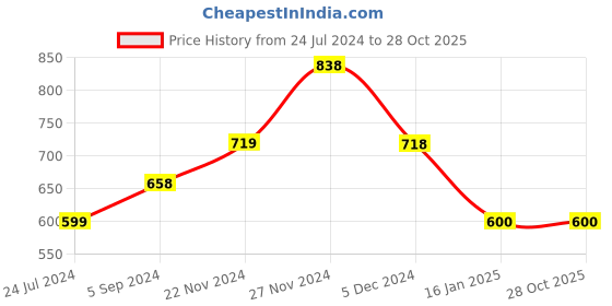 tatacliq.com KAPPA Grey & Green Cotton Printed Top kappa Price History Graph from 24 Jul 2024 to 28 Oct 2025