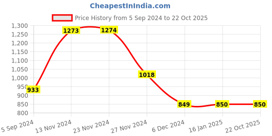 tatacliq.com KAPPA Grey & Green Printed Cropped Sports Jacket kappa Price History Graph from 5 Sep 2024 to 22 Oct 2025