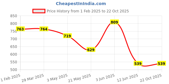 tatacliq.com KAPPA Grey Chest Print T-Shirt kappa Price History Graph from 1 Feb 2025 to 21 Oct 2025