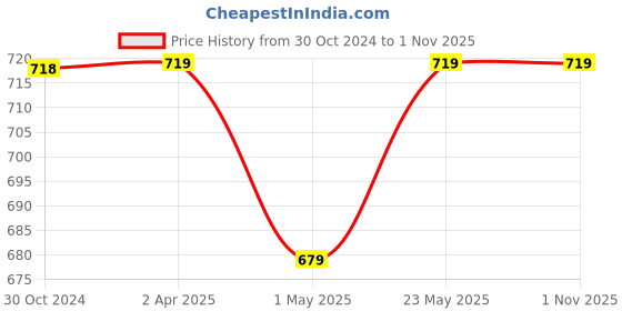 tatacliq.com KAPPA Grey Cotton Mid Rise Sports Joggers kappa Price History Graph from 30 Oct 2024 to 1 Nov 2025