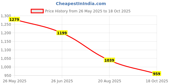 tatacliq.com KAPPA Grey Cotton Plain Hoodie kappa Price History Graph from 26 May 2025 to 18 Oct 2025