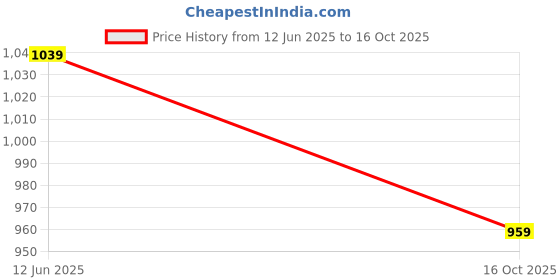 tatacliq.com KAPPA Grey Cotton Plain Pants kappa Price History Graph from 12 Jun 2025 to 16 Oct 2025
