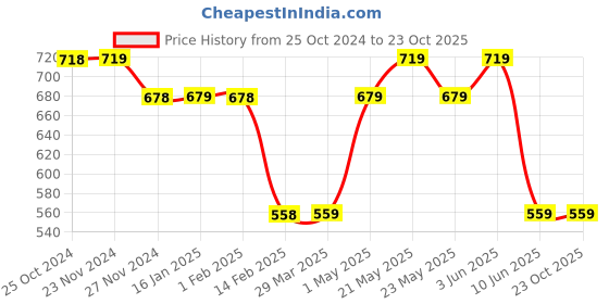 tatacliq.com KAPPA Grey Cotton Printed Sports T-Shirt kappa Price History Graph from 25 Oct 2024 to 23 Oct 2025