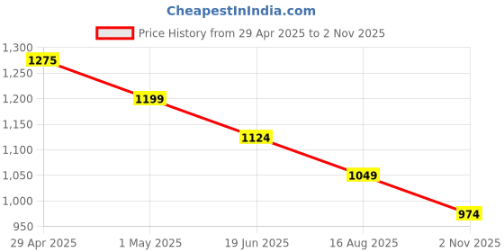 tatacliq.com Kappa Grey Cotton Regular Fit Sports Shorts kappa Price History Graph from 29 Apr 2025 to 2 Nov 2025