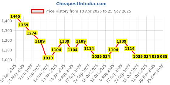 tatacliq.com Kappa Grey Cotton Regular Fit Trackpants kappa Price History Graph from 10 Apr 2025 to 25 Nov 2025