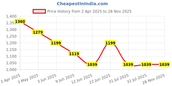 tatacliq.com Kappa Grey Cotton Regular Fit Trousers kappa Price History Graph from 2 Apr 2025 to 28 Nov 2025