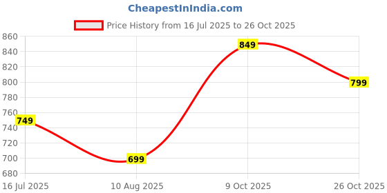 tatacliq.com KAPPA Grey Melange Regular Fit Trackpants kappa Price History Graph from 16 Jul 2025 to 26 Oct 2025
