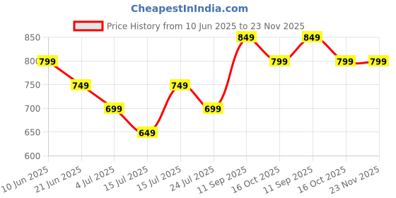 tatacliq.com KAPPA Grey Melange Regular Fit Trackpants kappa Price History Graph from 10 Jun 2025 to 23 Nov 2025