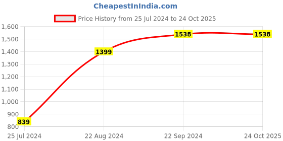 tatacliq.com KAPPA Grey Melange Slim Fit Joggers kappa Price History Graph from 25 Jul 2024 to 23 Oct 2025