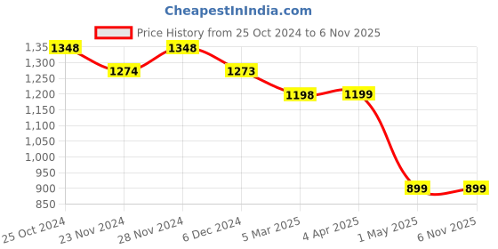 tatacliq.com KAPPA Grey Plain Sports Track Pants kappa Price History Graph from 25 Oct 2024 to 6 Nov 2025