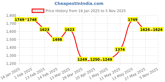 tatacliq.com Kappa Grey Poly Cotton Regular Jackets kappa Price History Graph from 16 Jan 2025 to 4 Nov 2025