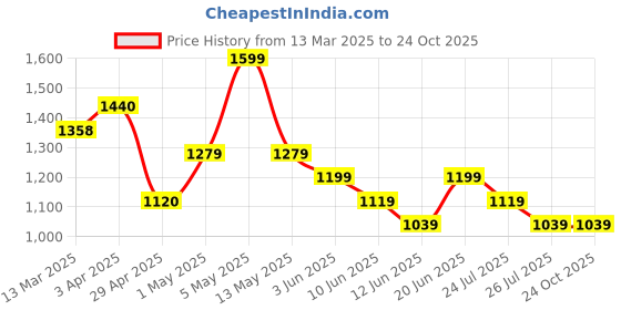 tatacliq.com KAPPA Grey Print Hoodie kappa Price History Graph from 13 Mar 2025 to 23 Oct 2025