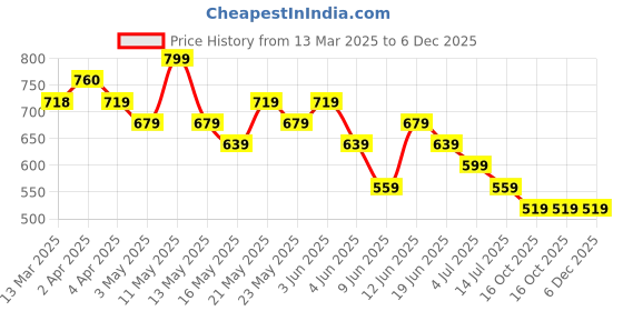 tatacliq.com KAPPA Grey Print T-Shirt kappa Price History Graph from 13 Mar 2025 to 6 Dec 2025
