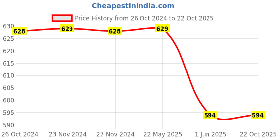 tatacliq.com KAPPA Grey Printed Sports T-Shirt kappa Price History Graph from 26 Oct 2024 to 21 Oct 2025
