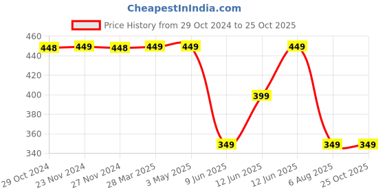 tatacliq.com KAPPA Grey Printed T-Shirt kappa Price History Graph from 29 Oct 2024 to 25 Oct 2025