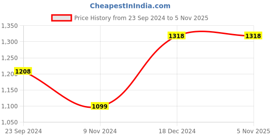 tatacliq.com KAPPA Grey Regular Fit Hooded Sweatshirt kappa Price History Graph from 23 Sep 2024 to 3 Nov 2025