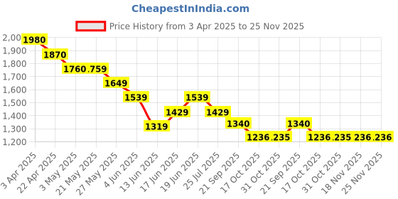 tatacliq.com Kappa Grey Regular Fit Hooded Sweatshirt kappa Price History Graph from 3 Apr 2025 to 24 Nov 2025