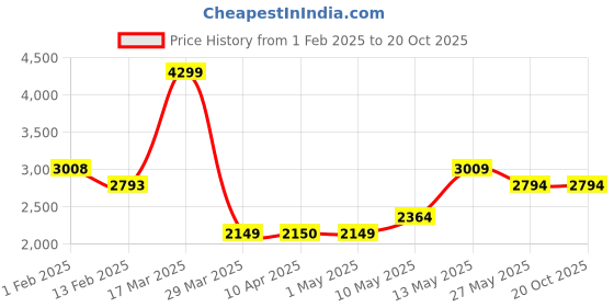 tatacliq.com Kappa Grey Regular Fit Jacket kappa Price History Graph from 1 Feb 2025 to 19 Oct 2025