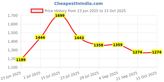 tatacliq.com Kappa Grey Regular Fit Joggers kappa Price History Graph from 23 Jun 2025 to 14 Oct 2025