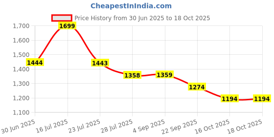 tatacliq.com Kappa Grey Regular Fit Joggers kappa Price History Graph from 30 Jun 2025 to 18 Oct 2025