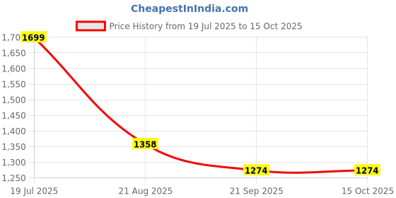 tatacliq.com Kappa Grey Regular Fit Joggers kappa Price History Graph from 19 Jul 2025 to 14 Oct 2025