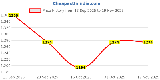 tatacliq.com Kappa Grey Regular Fit Joggers kappa Price History Graph from 13 Sep 2025 to 18 Nov 2025