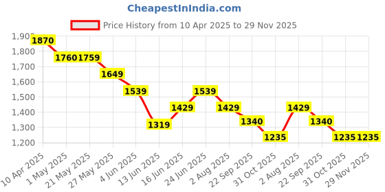 tatacliq.com Kappa Grey Regular Fit Printed Hooded Sweatshirt kappa Price History Graph from 10 Apr 2025 to 29 Nov 2025