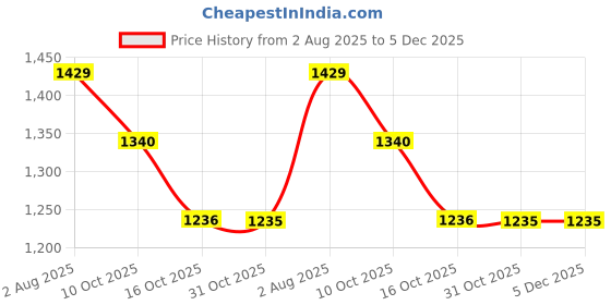 tatacliq.com Kappa Grey Regular Fit Printed Hooded Sweatshirt kappa Price History Graph from 2 Aug 2025 to 5 Dec 2025