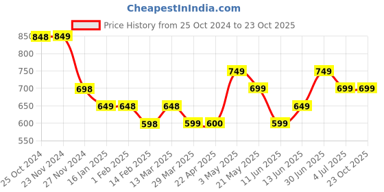 tatacliq.com KAPPA Grey Regular Fit Printed Sports T-Shirt kappa Price History Graph from 25 Oct 2024 to 21 Oct 2025