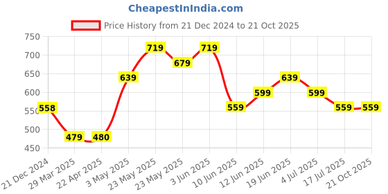tatacliq.com KAPPA Grey Regular Fit Printed Tank T-Shirt kappa Price History Graph from 21 Dec 2024 to 21 Oct 2025