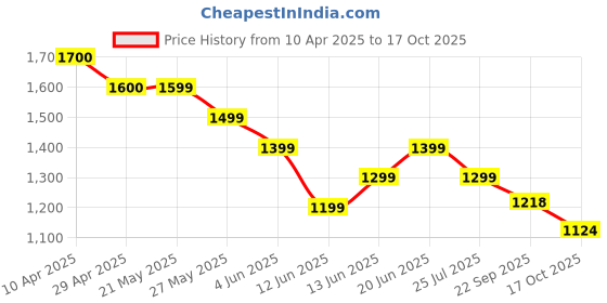 tatacliq.com Kappa Grey Regular Fit Printed Trackpants kappa Price History Graph from 10 Apr 2025 to 17 Oct 2025
