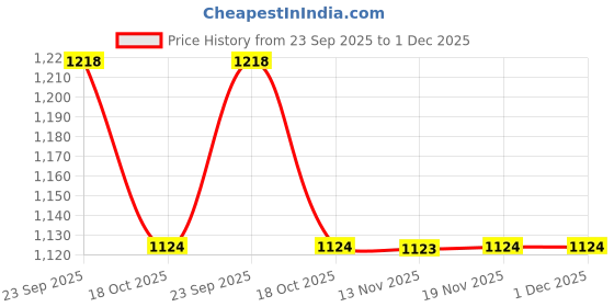 tatacliq.com Kappa Grey Regular Fit Printed Trackpants kappa Price History Graph from 23 Sep 2025 to 30 Nov 2025
