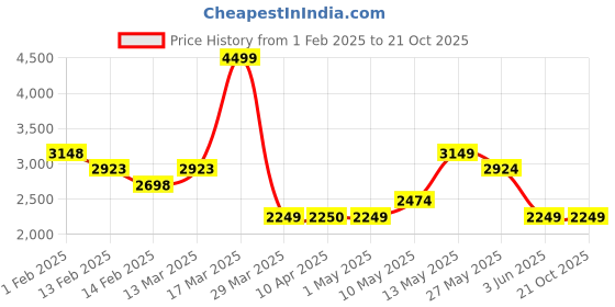 tatacliq.com Kappa Grey Regular Fit Quilted Hooded Jacket kappa Price History Graph from 1 Feb 2025 to 20 Oct 2025
