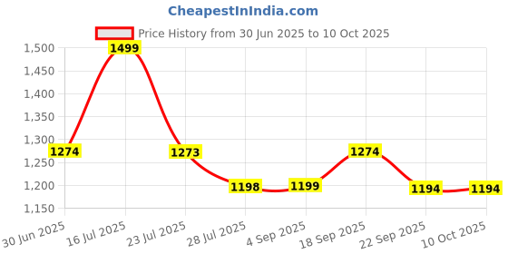 tatacliq.com Kappa Grey Regular Fit Shorts kappa Price History Graph from 30 Jun 2025 to 10 Oct 2025