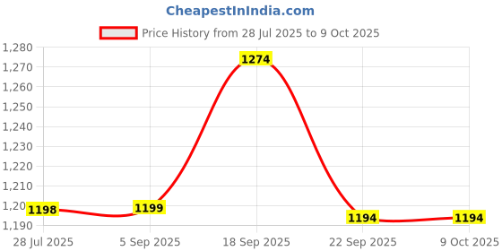 tatacliq.com Kappa Grey Regular Fit Shorts kappa Price History Graph from 28 Jul 2025 to 8 Oct 2025