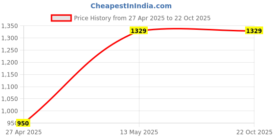 tatacliq.com Kappa Grey Regular Fit Sports Hoodie kappa Price History Graph from 27 Apr 2025 to 21 Oct 2025