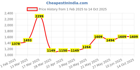 tatacliq.com Kappa Grey Regular Fit Sports Joggers kappa Price History Graph from 1 Feb 2025 to 14 Oct 2025