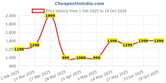 tatacliq.com Kappa Grey Regular Fit Sports Joggers kappa Price History Graph from 1 Feb 2025 to 17 Oct 2025