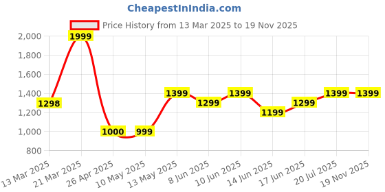 tatacliq.com Kappa Grey Regular Fit Sports Joggers kappa Price History Graph from 13 Mar 2025 to 19 Nov 2025