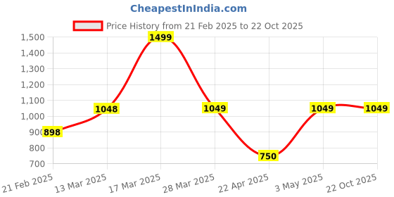 tatacliq.com Kappa Grey Regular Fit Sports Shorts kappa Price History Graph from 21 Feb 2025 to 21 Oct 2025