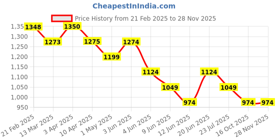 tatacliq.com Kappa Grey Regular Fit Sports Shorts kappa Price History Graph from 21 Feb 2025 to 26 Nov 2025
