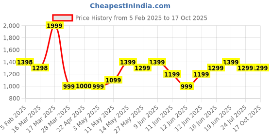 tatacliq.com Kappa Grey Regular Fit Sports Trackpants kappa Price History Graph from 5 Feb 2025 to 16 Oct 2025