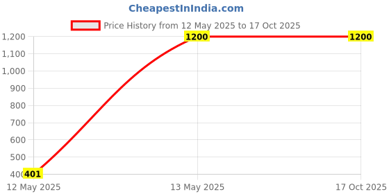 tatacliq.com Kappa Grey Regular Fit Sports Trackpants kappa Price History Graph from 12 May 2025 to 17 Oct 2025